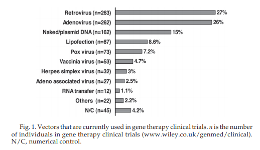 Adenoviral vectors