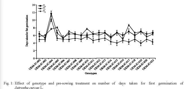 Effect of Genotypes and Pre-Sowing Treatments on Seed Germination Behaviour of Jatropha