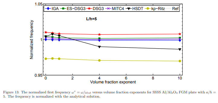 NURBS-based finite element analysis of functionally graded plates: Static bending, vibration, bucklin