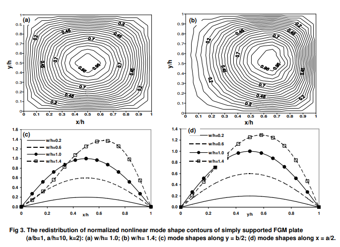 Nonlinear free flexural vibrations of functionally graded rectangular and skew plates under thermal e