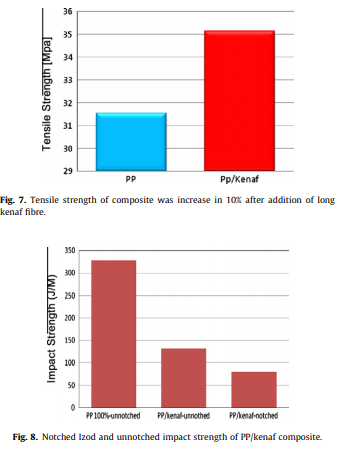 The effect of processing parameters on the mechanical properties of kenaf fibre plastic composite