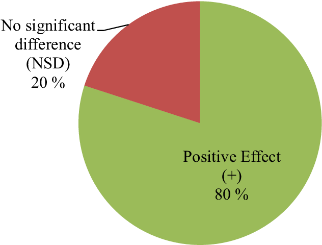 Efficiency of microbial inoculation for a cleaner composting technology