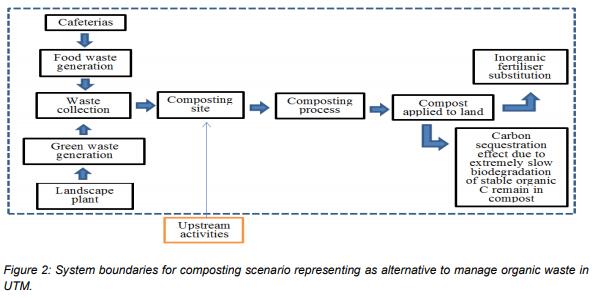 Mitigation of greenhouse gases emission through food waste composting and replacement of chemical fer