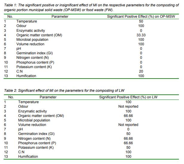 Evaluation of microbial inoculation technology for composting