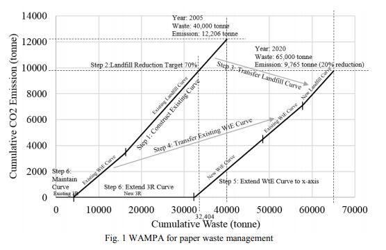 Waste Management Pinch Analysis (WAMPA) for Carbon Emission Reduction
