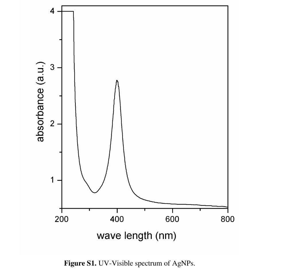 Cross-linked biopolymer stabilized exfoliated titanate nanosheet-supported AgNPs: a green sustainable