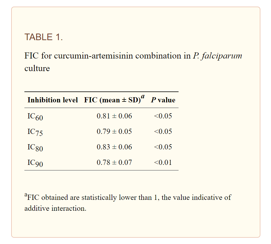 Curcumin for malaria therapy