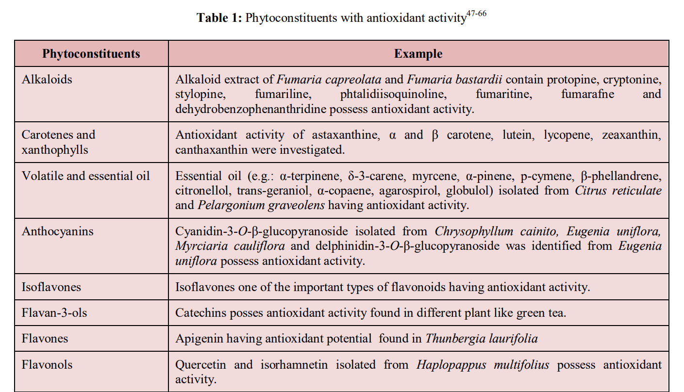 FREE RADICALS, ANTIOXIDANTS, DISEASES AND PHYTOMEDICINES: CURRENT STATUS AND FUTURE PROSPECT