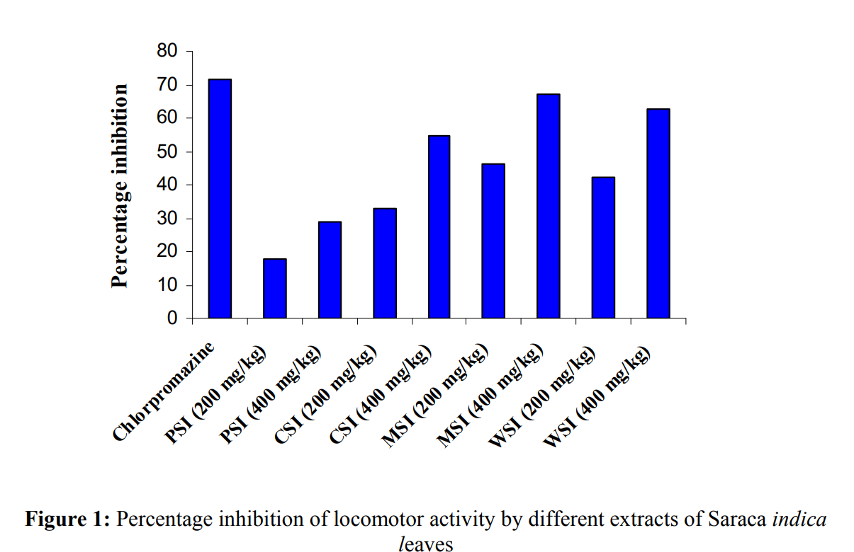 Pharmacological Evaluation of Saraca indica Leaves for Central Nervous System Depressant Activity in 