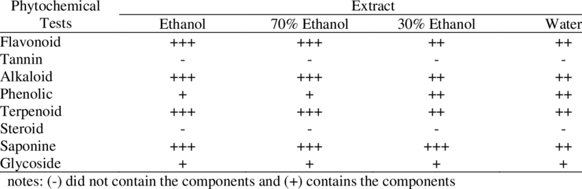 Antiinflammatory, antinociceptive and antioxidant activities of Phyllanthus acidus L. extracts