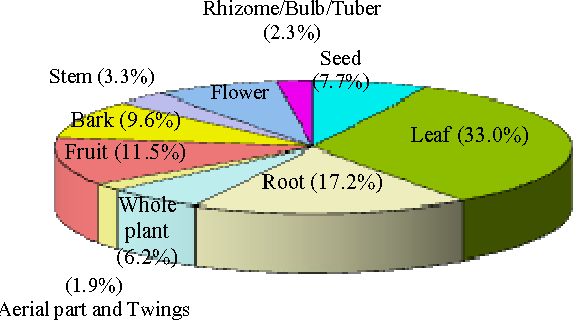 An ethnobotanical survey of medicinal plants used by ethnic people in West and South district of Trip