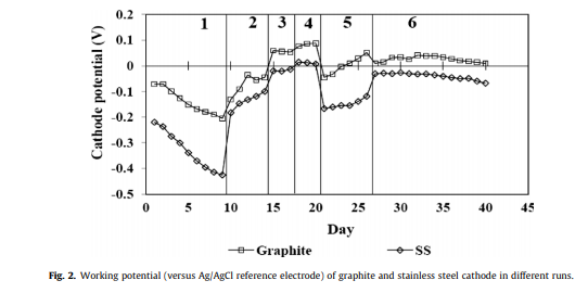 Performance evaluation of low cost microbial fuel cell fabricated using earthen pot with biotic and a