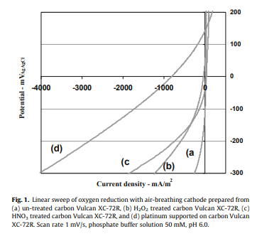 Effect of chemically modified Vulcan XC-72R on the performance of air-breathing cathode in a single-c