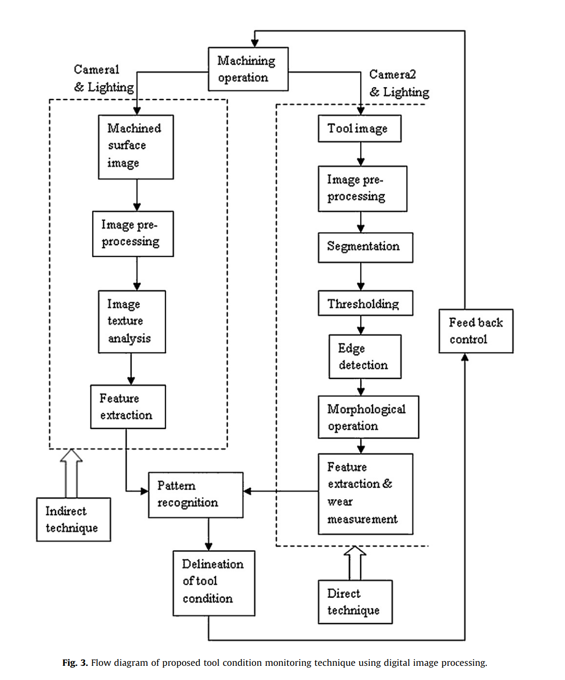 Application of digital image processing in tool condition monitoring: A review