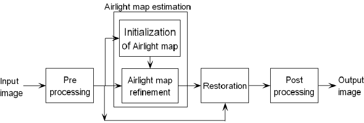 Single image fog removal using bilateral filter