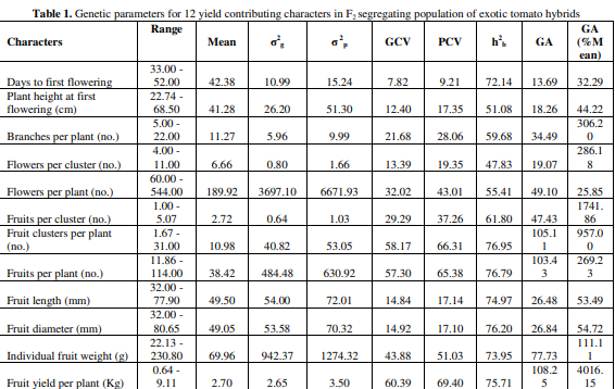 Genetic Variability and Character Association in F2 Segregating Population of Different Commercial Hy