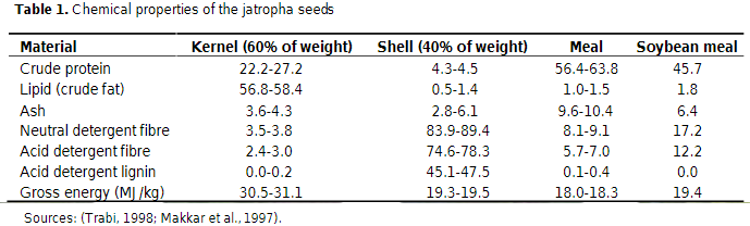 Jatropha: A multipurpose plant with considerable potential for the tropics