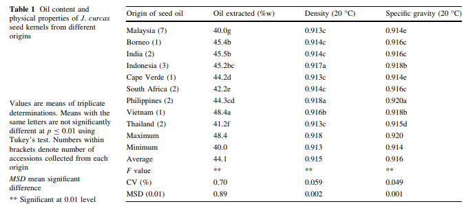 Physiochemical Properties of Jatropha curcas Seed Oil from Different Origins and Candidate Plus P