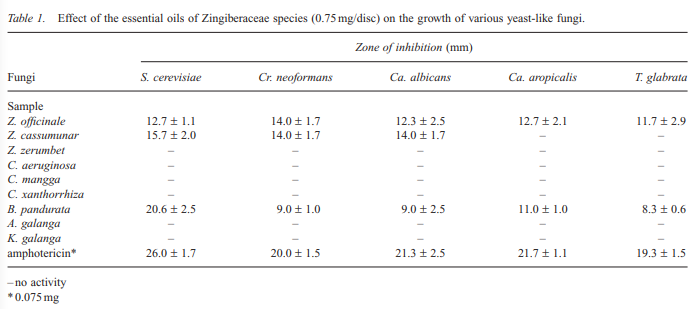 Antifungal activity of the essential oils of nine Zingiberaceae species