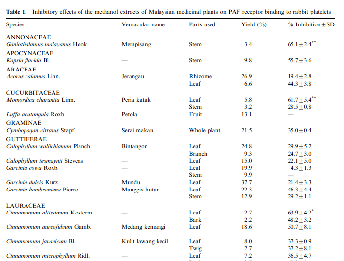 Platelet-activating factor (PAF) receptor-binding antagonist activity of Malaysian medicinal plants