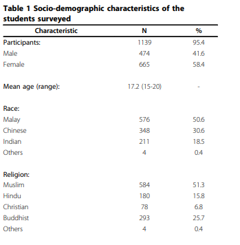 Awareness of school students on sexually transmitted infections (STIs) and their sexual behavior: a c