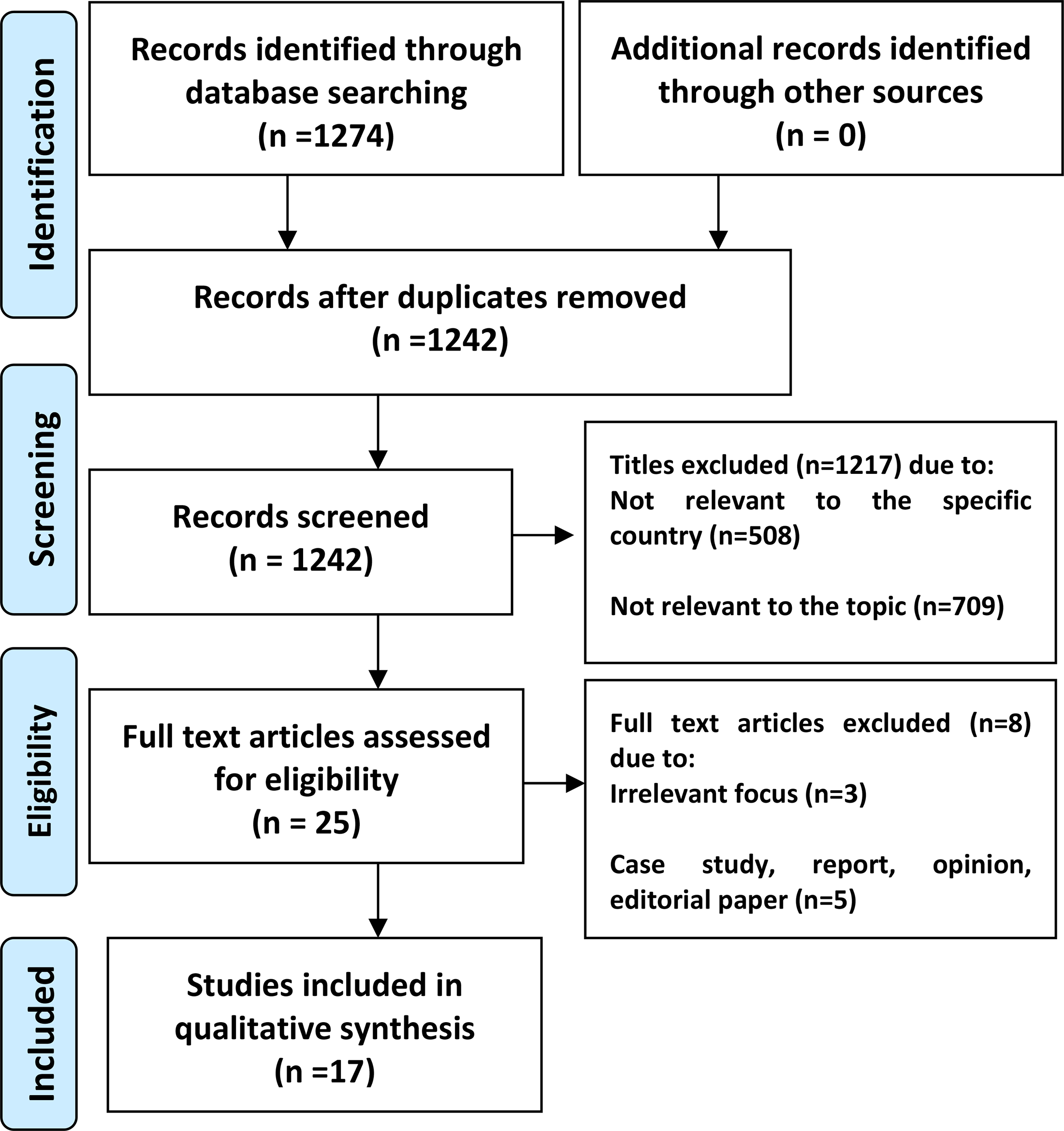 Medication errors in the Southeast Asian countries: a systematic review