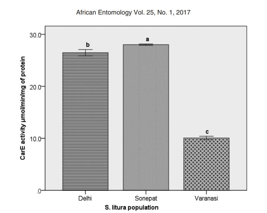 1 March 2017 Quantitative Changes of the Carboxylesterase Associated with Pyrethroid Susceptibility i