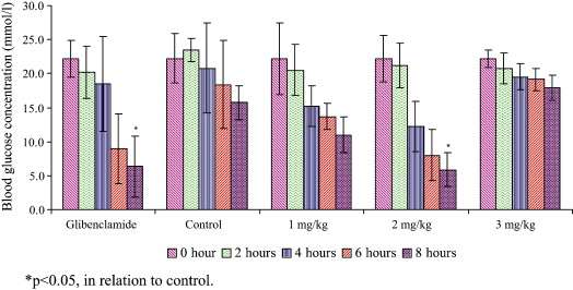 Hypoglycemic effect of quassinoids from Brucea javanica (L.) Merr (Simaroubaceae) seeds