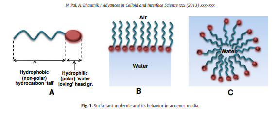 Soft templating strategies for the synthesis of mesoporous materials: Inorganic, organic–inorganic 