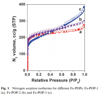 Porphyrin based porous organic polymers: novel synthetic strategy and exceptionally high CO2adsorptio