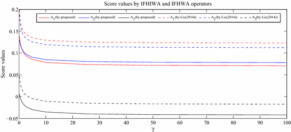 Some series of intuitionistic fuzzy interactive averaging aggregation operators