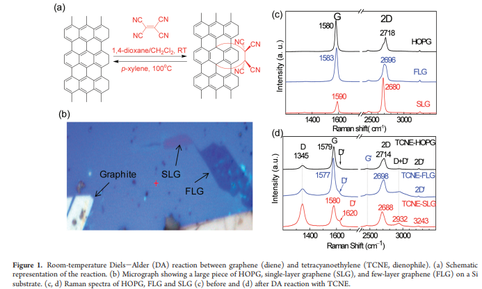 Diels−Alder Chemistry of Graphite and Graphene: Graphene as Diene and Dienophile