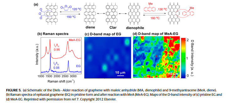 Effect of Covalent Chemistry on the Electronic Structure and Properties of Carbon Nanotubes and Graph