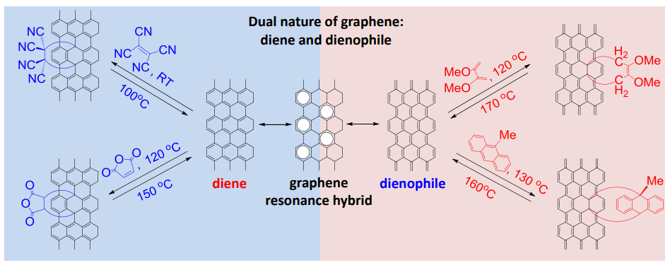 Chemistry at the Dirac Point: Diels–Alder Reactivity of Graphene