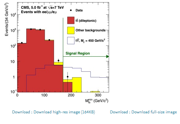 Search for heavy, top-like quark pair production in the dilepton final state in pp collisions at ☆