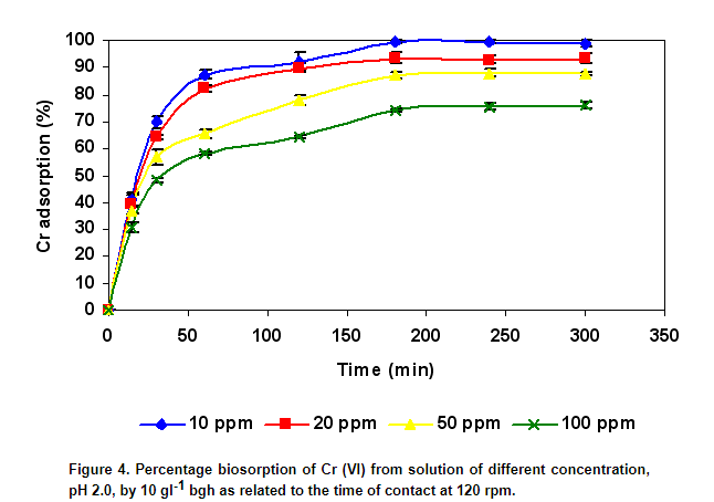 Biosorption of chromium (VI) from aqueous solutions by the husk of Bengal gram (Cicer arientinum)