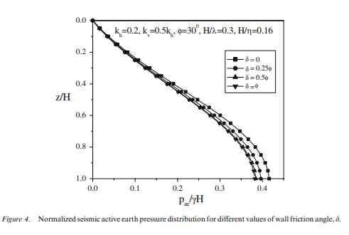 Pseudo-dynamic approach of seismic active earth pressure behind retaining wall