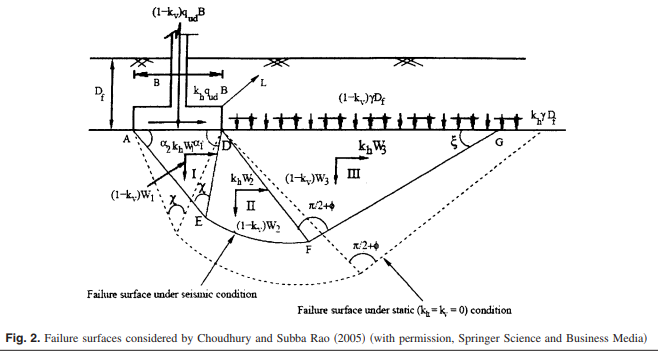 Seismic bearing capacity of shallow strip footings