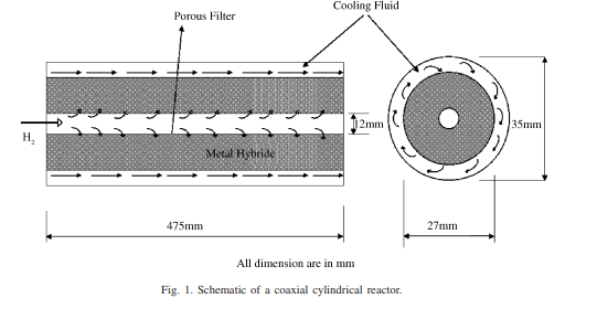 Parametric studies on a metal hydride based hydrogen storage device