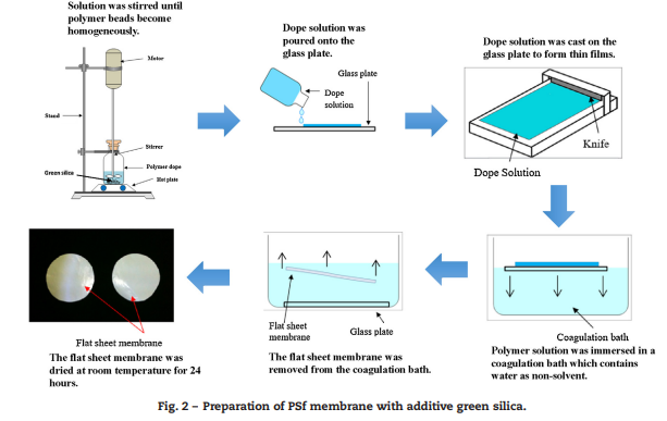 Antifouling polysulfone membranes blended with green SiO2 from rice husk ash (RHA) for humic acid sep