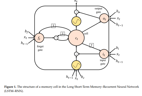 Severity Prediction of Traffic Accidents with Recurrent Neural Networks