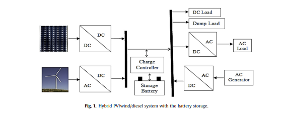 Economic evaluation of hybrid energy systems for rural electrification in six geo-political zones of 