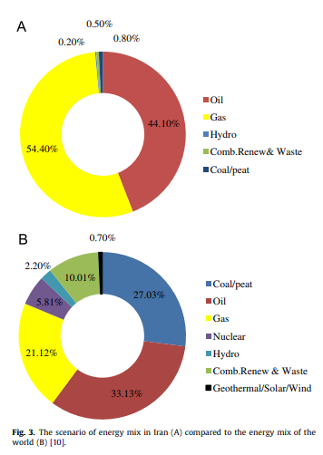 A review on green energy potentials in Iran