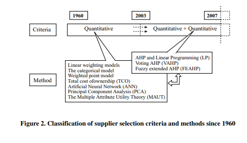 A review of supplier selection methods in manufacturing industries