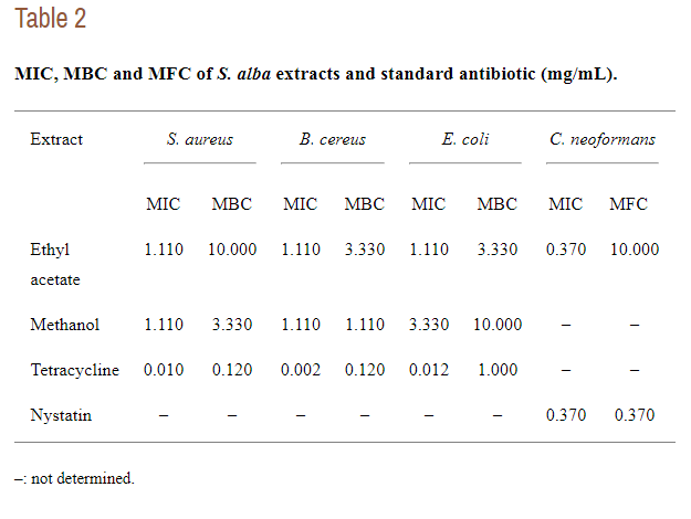 In vitro antimicrobial activity of mangrove plant Sonneratia alba