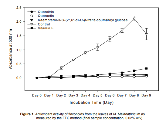 BIOACTIVE CONSTITUENTS FROM THE LEAVES OF MELASTOMA