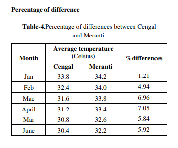 CFD SIMULATION USING WOOD (CENGAL AND MERANTI) TO IMPROVE COOLING EFFECT FOR MALAYSIA GREEN BUILDING 