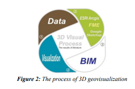 Review of Spatial and Non-spatial Data Transformation to 3D Geovisualization for Natural Disaster
