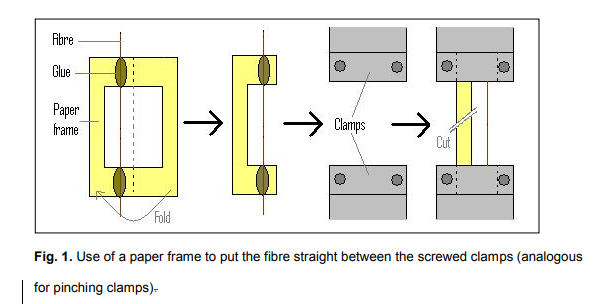 Assessment of the tensile properties of coir, bamboo and jute fibre