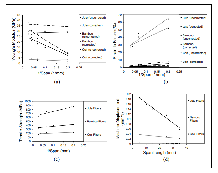 Effect of Span Length on the Tensile Properties of Natural Fibers